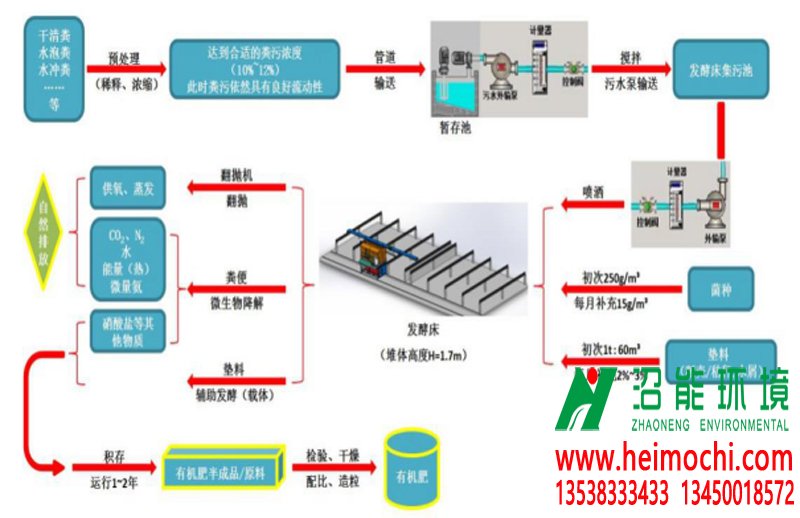 異位（非接觸式）發(fā)酵床技術(shù)